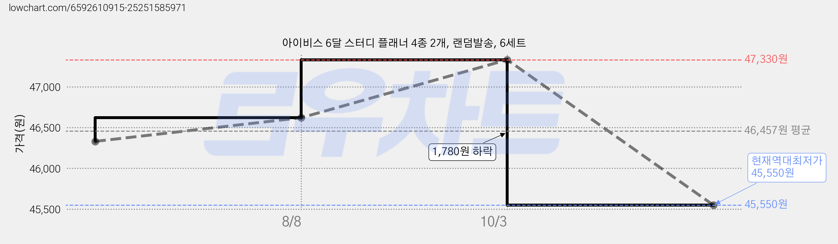 아이비스 6달 스터디 플래너 4종 2개, 랜덤발송, 6세트 가격 변동 차트, 현재가 45,550원, 역대최저가