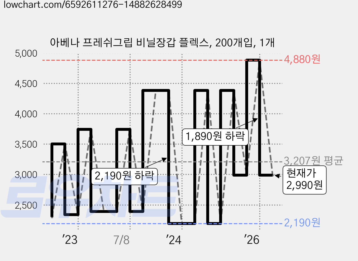 아베나 프레쉬그립 비닐장갑 플렉스, 200개입, 1개 가격 변동 차트, 현재가 2,990원, 관측 최저가 2,190원