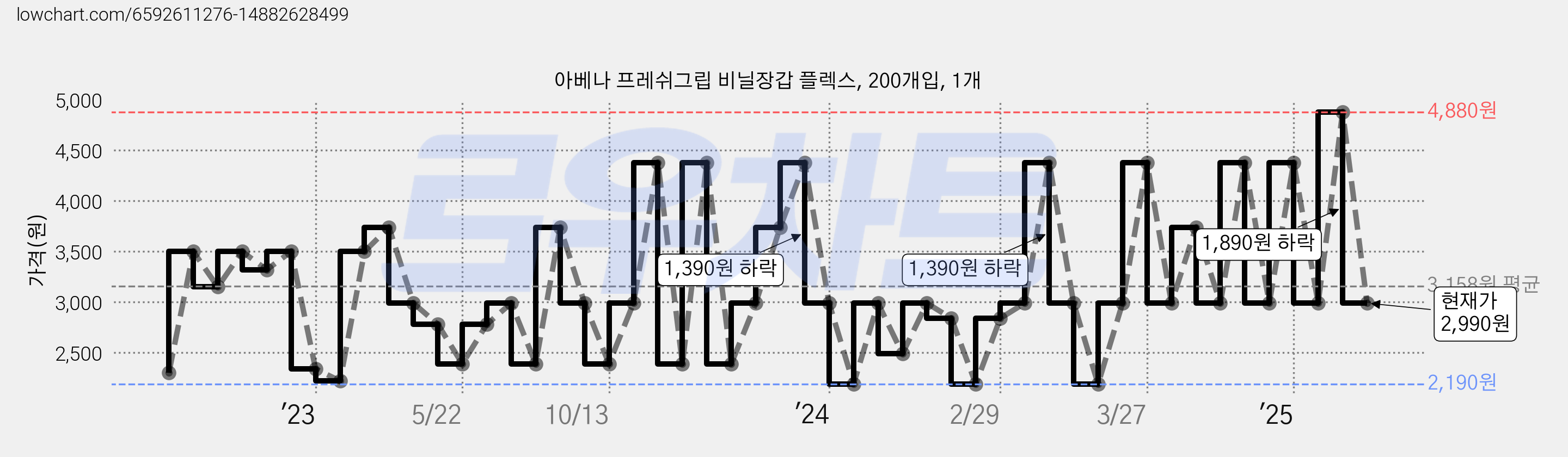 아베나 프레쉬그립 비닐장갑 플렉스, 200개입, 1개 가격 변동 차트, 현재가 2,990원, 관측 최저가 2,190원