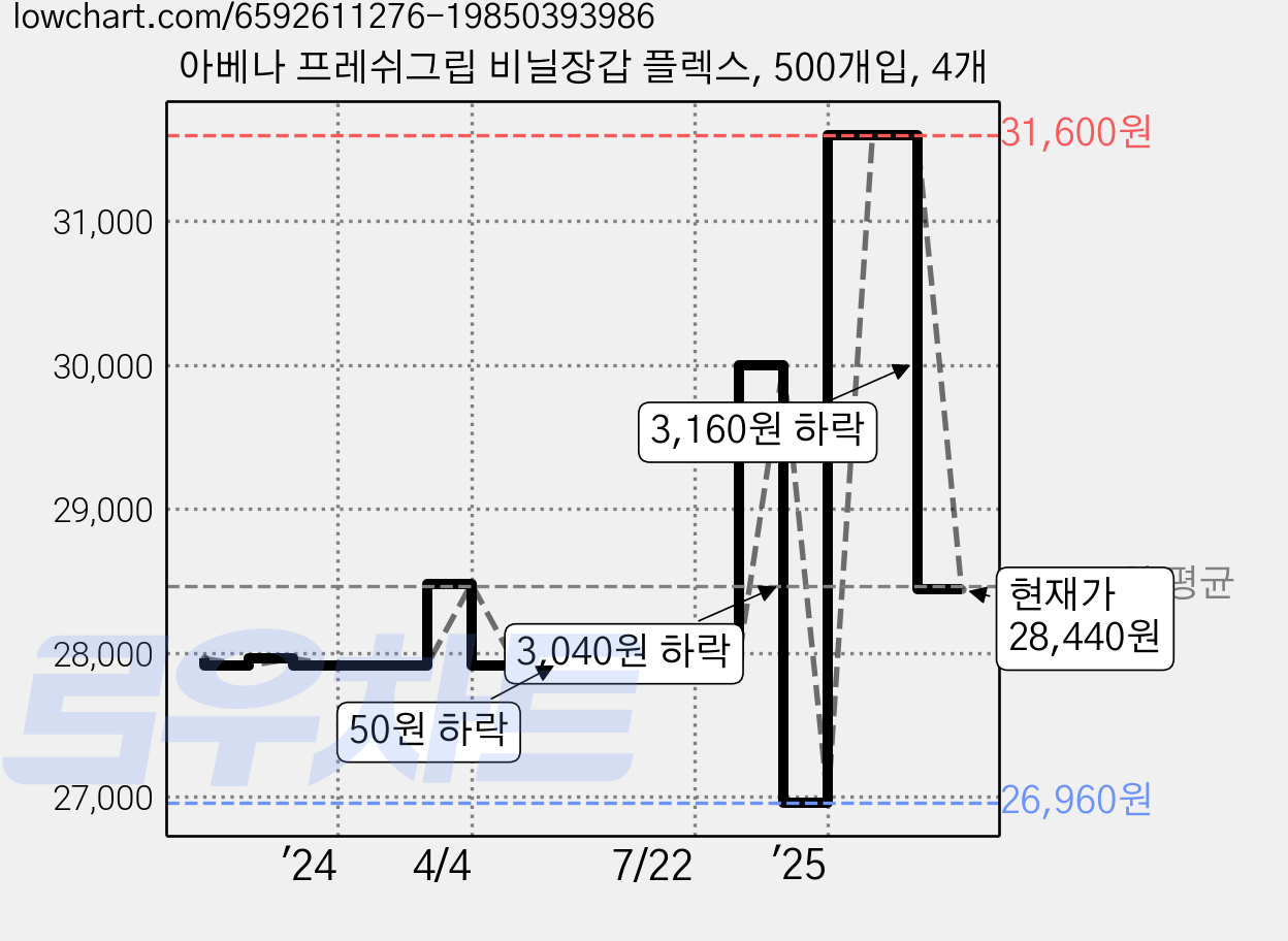 아베나 프레쉬그립 비닐장갑 플렉스, 500개입, 4개 가격 변동 차트, 현재가 28,440원, 관측 최저가 26,960원