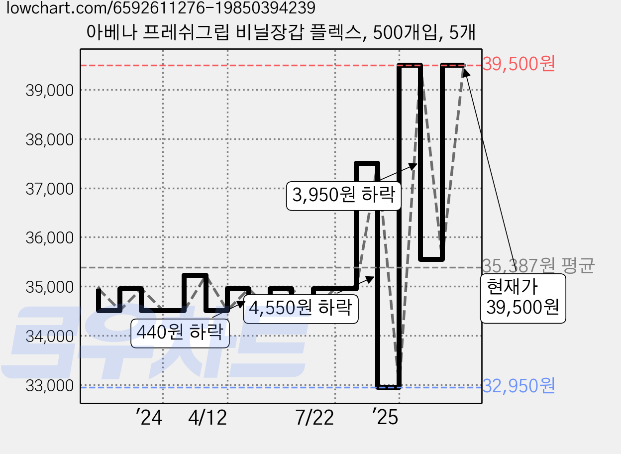 아베나 프레쉬그립 비닐장갑 플렉스, 500개입, 5개 가격 변동 차트, 현재가 35,550원, 관측 최저가 32,950원
