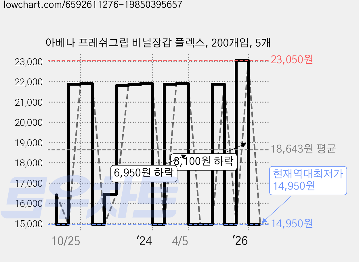 아베나 프레쉬그립 비닐장갑 플렉스, 200개입, 5개 가격 변동 차트, 현재가 14,950원, 역대최저가