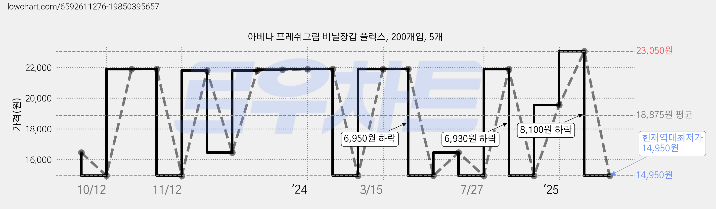 아베나 프레쉬그립 비닐장갑 플렉스, 200개입, 5개 가격 변동 차트, 현재가 14,950원, 역대최저가