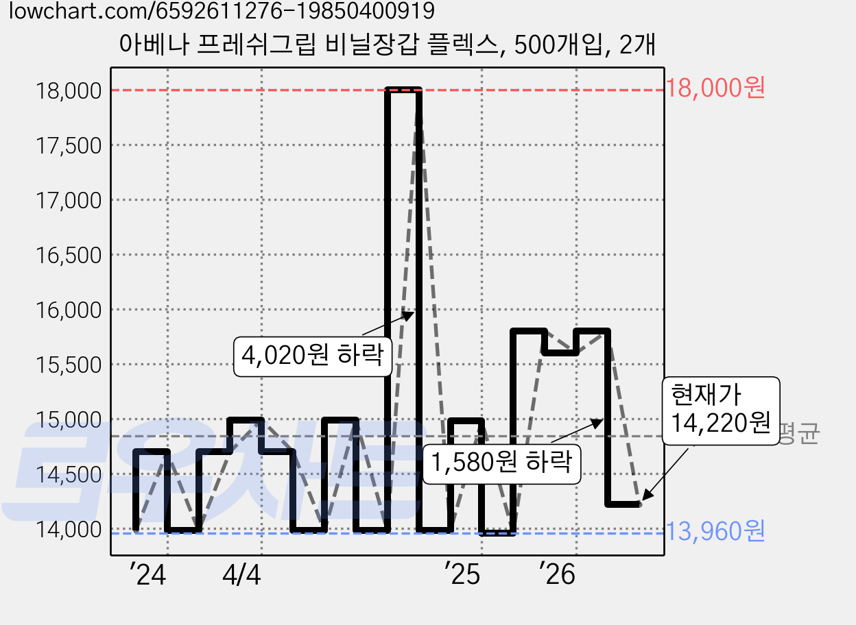 아베나 프레쉬그립 비닐장갑 플렉스, 500개입, 2개 가격 변동 차트, 현재가 14,220원, 관측 최저가 13,960원