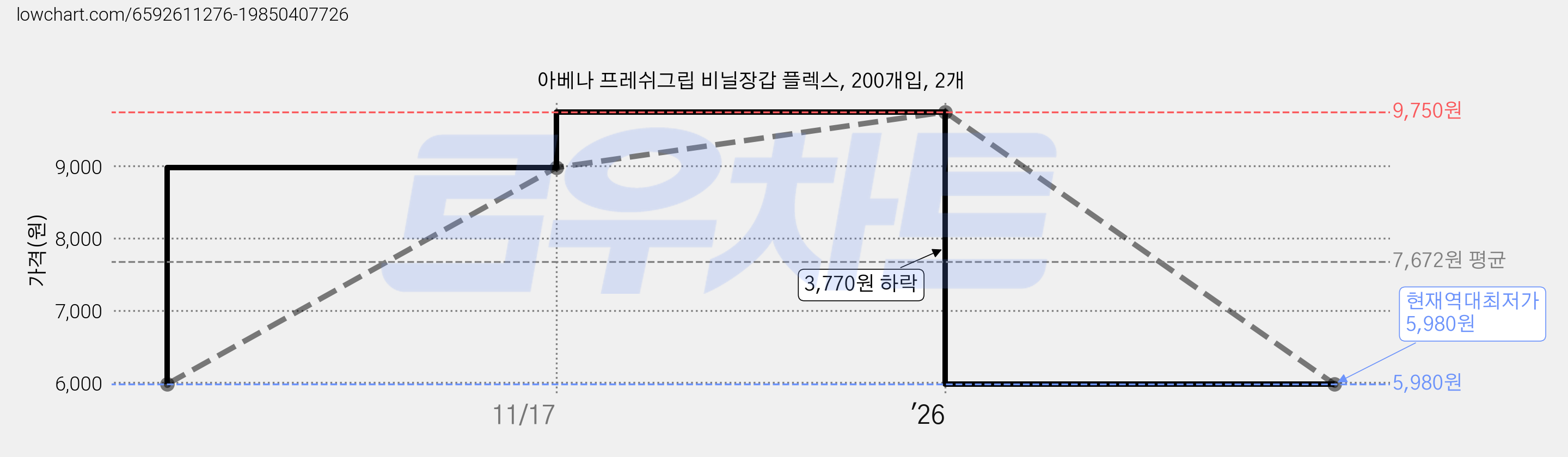 아베나 프레쉬그립 비닐장갑 플렉스, 200개입, 2개 가격 변동 차트, 현재가 5,980원, 역대최저가