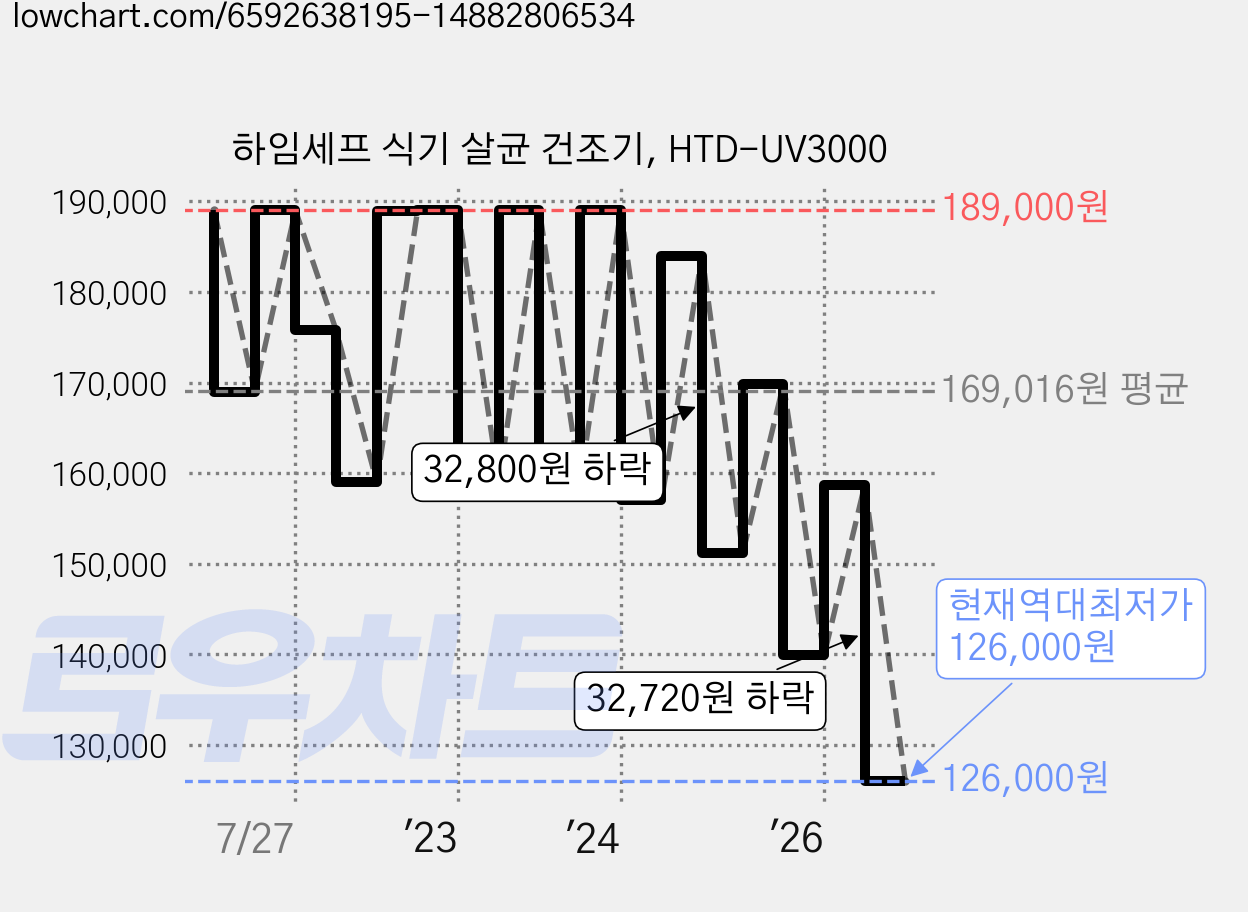 하임세프 식기 살균 건조기, HTD-UV3000 가격 변동 차트, 현재가 126,000원, 역대최저가