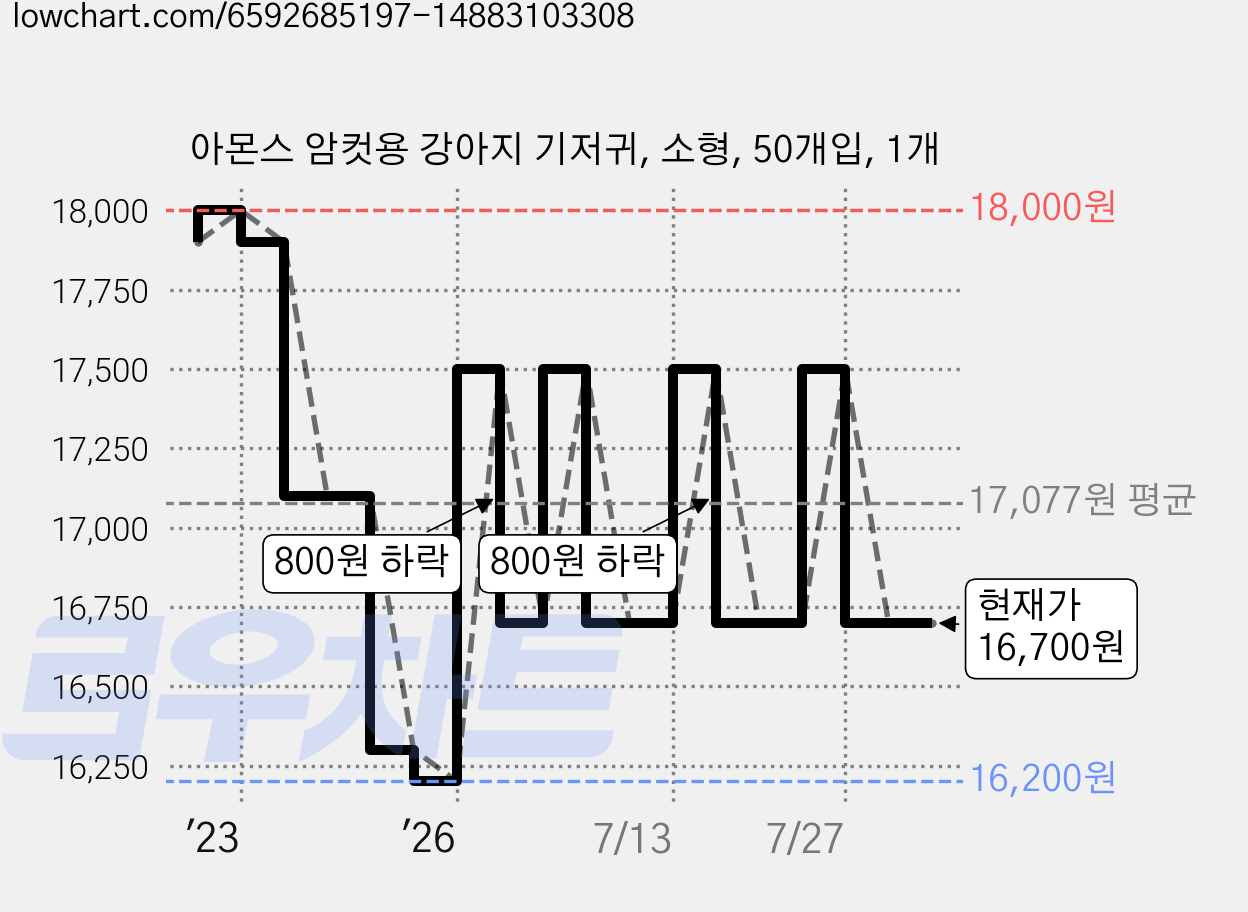 아몬스 암컷용 강아지 기저귀, 소형, 50개입, 1개 가격 변동 차트, 현재가 16,700원, 관측 최저가 16,200원