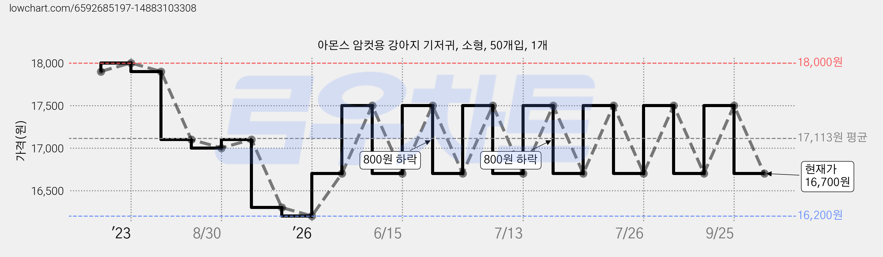 아몬스 암컷용 강아지 기저귀, 소형, 50개입, 1개 가격 변동 차트, 현재가 16,700원, 관측 최저가 16,200원