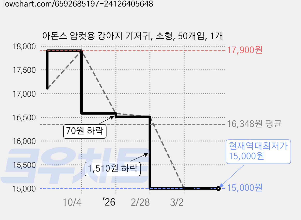 아몬스 암컷용 강아지 기저귀, 소형, 50개입, 1개 가격 변동 차트, 현재가 15,000원, 역대최저가