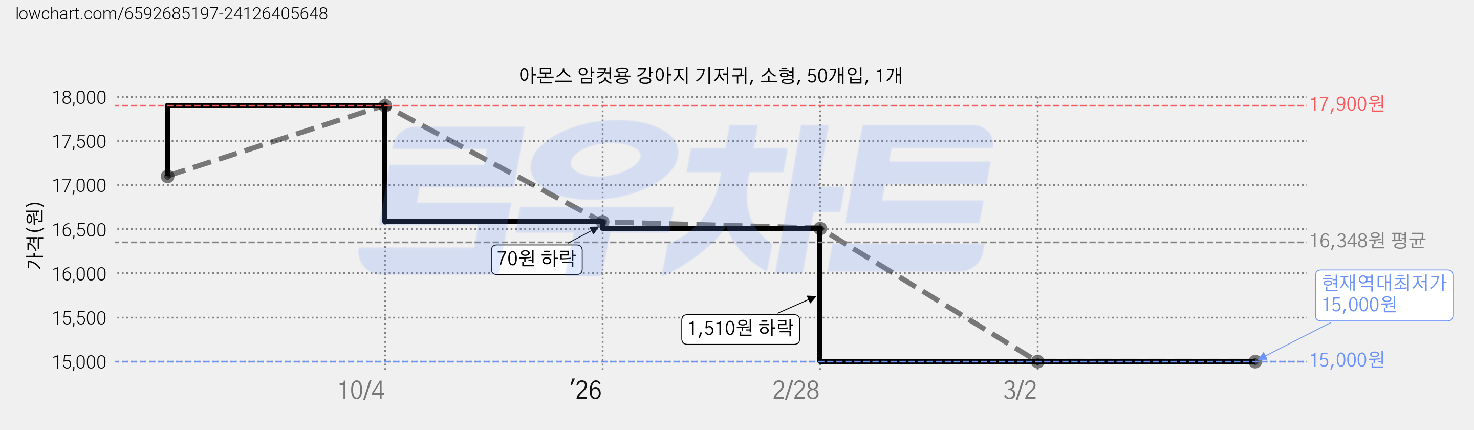 아몬스 암컷용 강아지 기저귀, 소형, 50개입, 1개 가격 변동 차트, 현재가 15,000원, 역대최저가