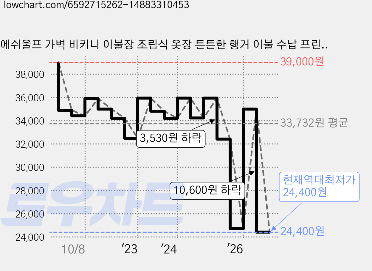 에쉬울프 가벽 비키니 이불장 조립식 옷장 튼튼한 행거 이불 수납 프린팅 간이옷장, 그레이3단 가격 변동 차트, 현재가 24,400원, 역대최저가