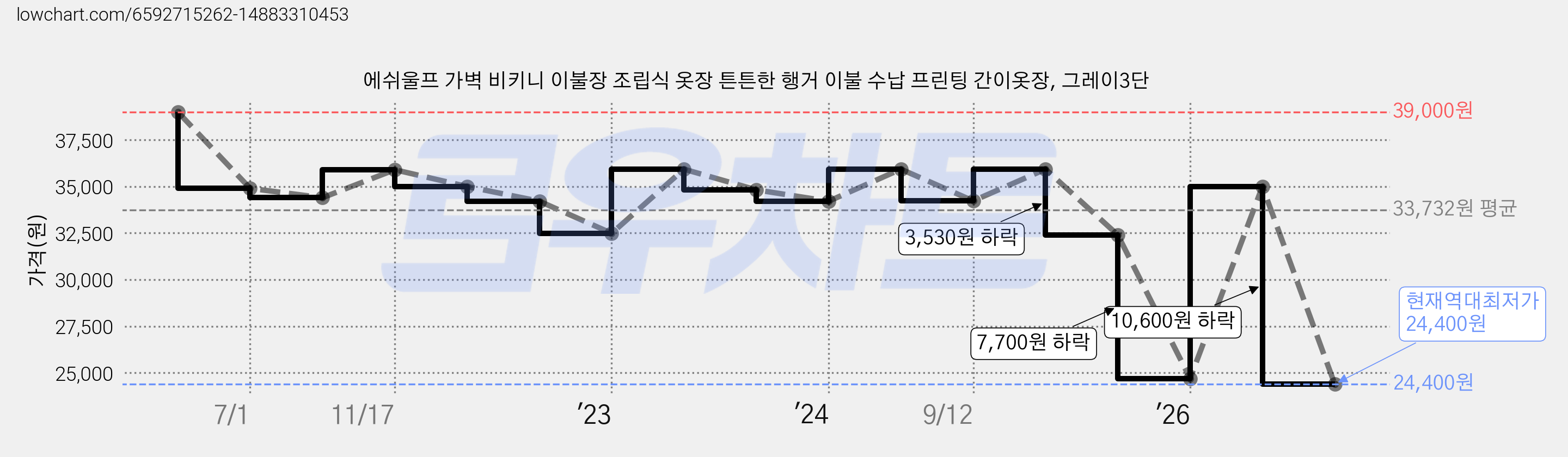 에쉬울프 가벽 비키니 이불장 조립식 옷장 튼튼한 행거 이불 수납 프린팅 간이옷장, 그레이3단 가격 변동 차트, 현재가 24,400원, 역대최저가