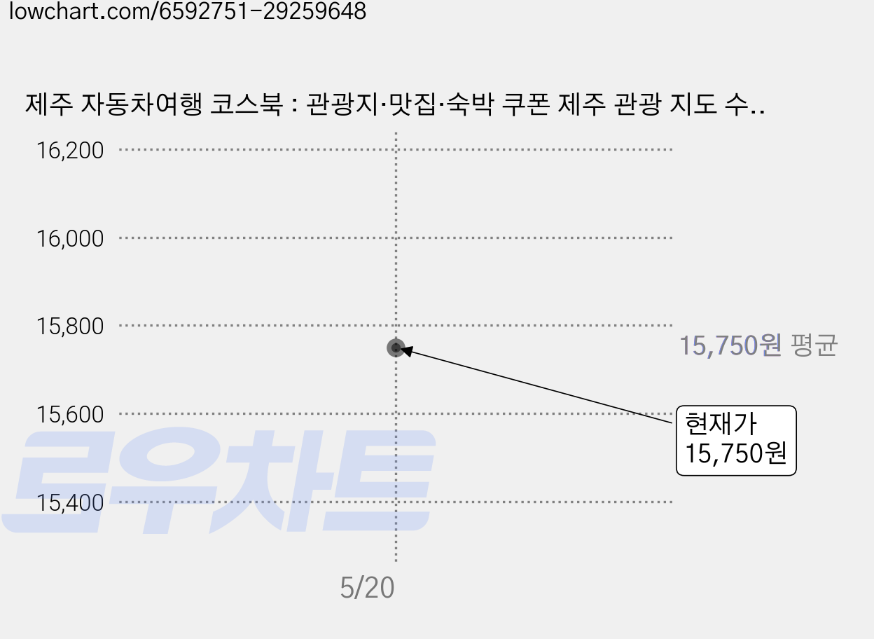 제주 자동차여행 코스북 : 관광지·맛집·숙박 쿠폰 제주 관광 지도 수록, 길벗, 신영철 저 가격 변동 차트, 현재가 15,750원