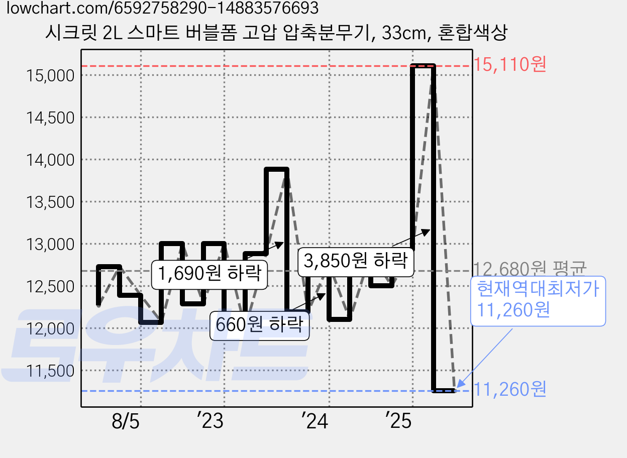 시크릿 2L 스마트 버블폼 고압 압축분무기, 33cm, 혼합색상 가격 변동 차트, 현재가 11,260원, 역대최저가