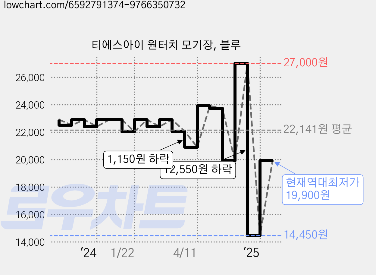 티에스아이 원터치 모기장, 블루 가격 변동 차트, 현재가 19,900원, 역대최저가