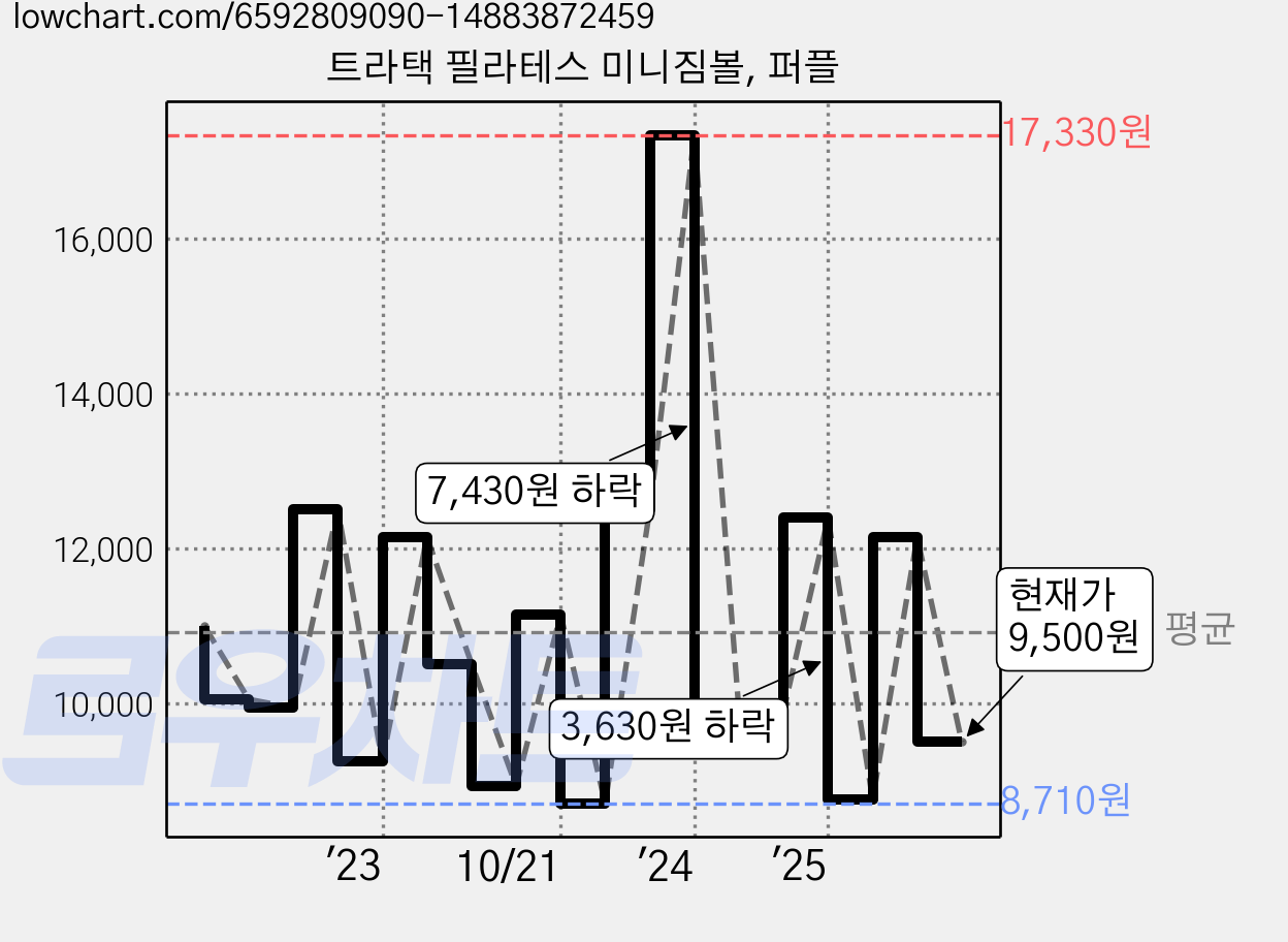 트라택 필라테스 미니짐볼, 퍼플 가격 변동 차트, 현재가 9,500원, 관측 최저가 8,710원