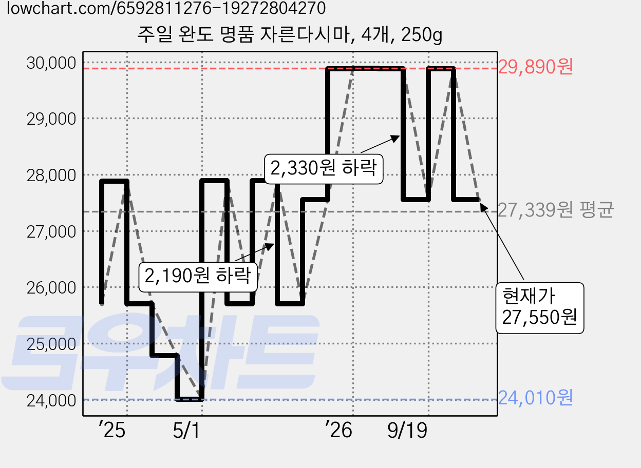 주일 완도 명품 자른다시마, 4개, 250g 가격 변동 차트, 현재가 27,550원, 관측 최저가 24,010원