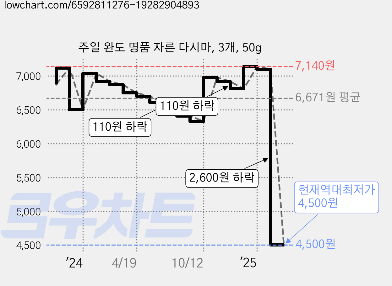 주일 완도 명품 자른 다시마, 3개, 50g 가격 변동 차트, 현재가 4,500원, 역대최저가