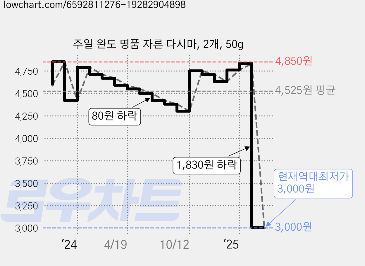 주일 완도 명품 자른 다시마, 2개, 50g 가격 변동 차트, 현재가 3,000원, 역대최저가