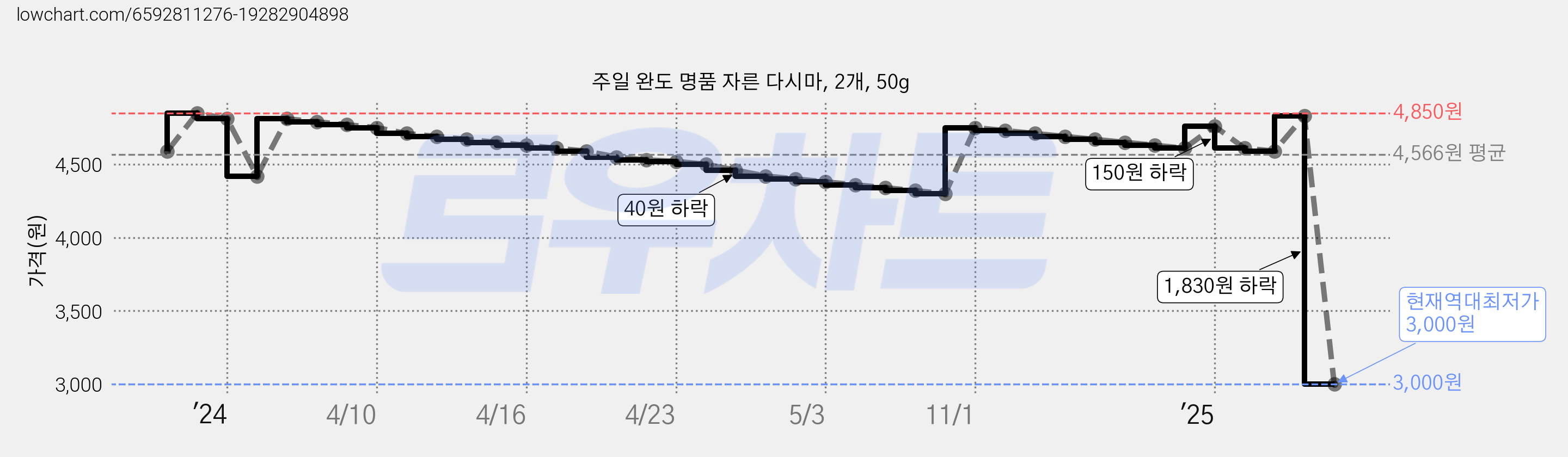 주일 완도 명품 자른 다시마, 2개, 50g 가격 변동 차트, 현재가 3,000원, 역대최저가