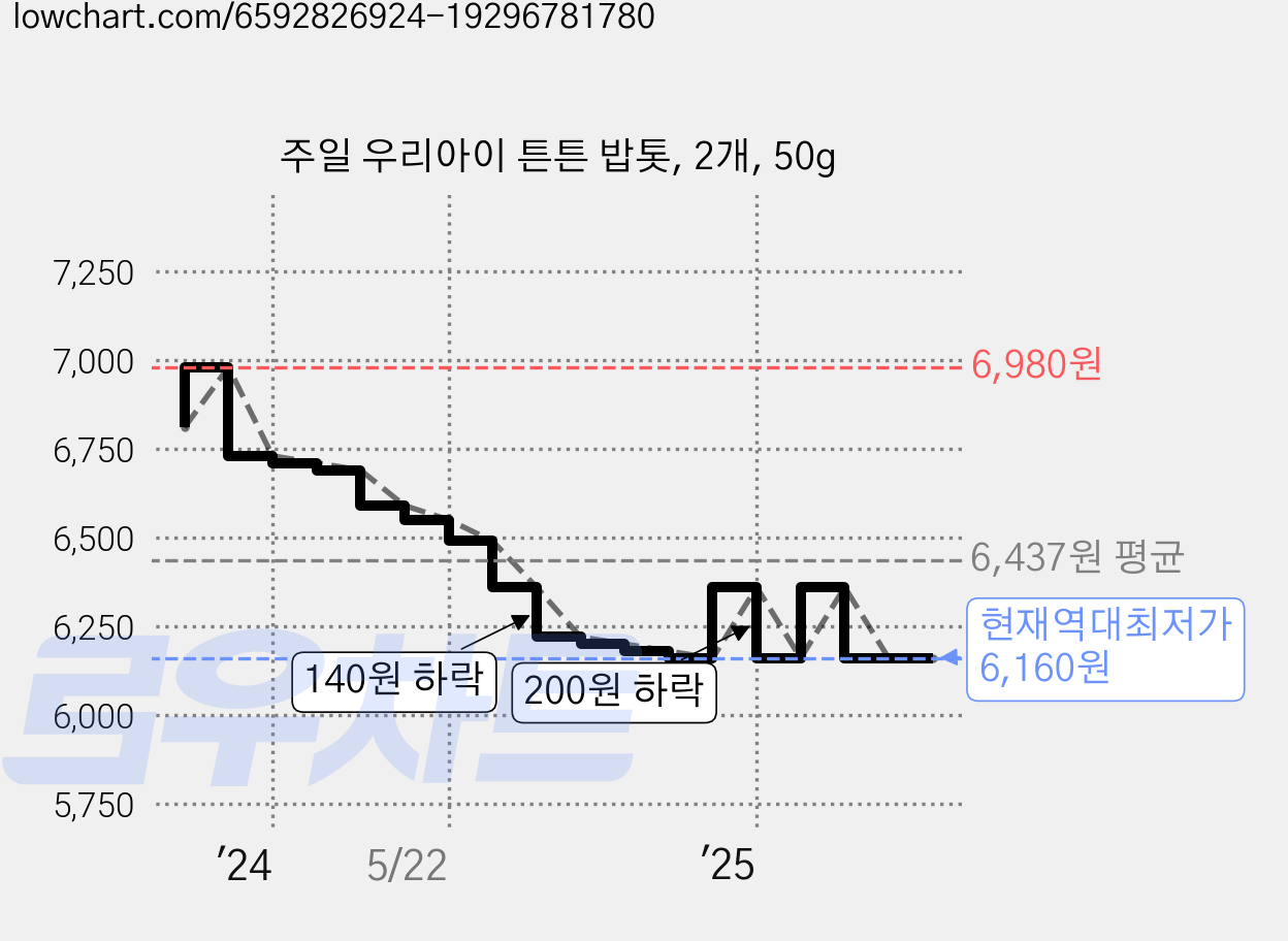 주일 우리아이 튼튼 밥톳, 2개, 50g 가격 변동 차트, 현재가 6,160원, 역대최저가