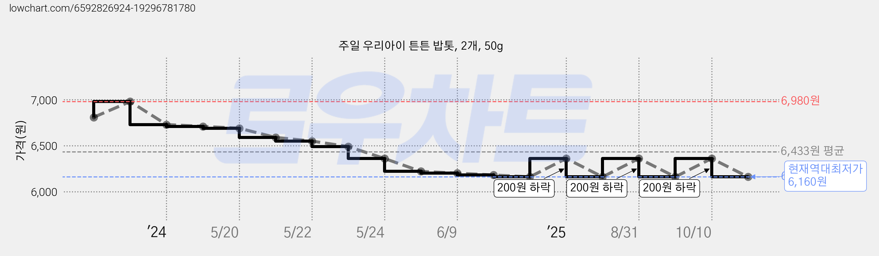주일 우리아이 튼튼 밥톳, 2개, 50g 가격 변동 차트, 현재가 6,160원, 역대최저가