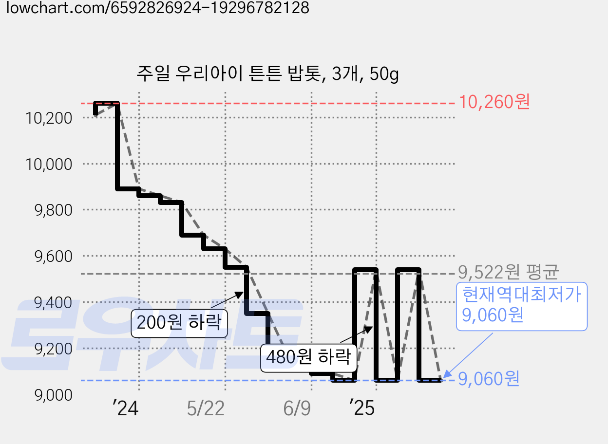 주일 우리아이 튼튼 밥톳, 3개, 50g 가격 변동 차트, 현재가 9,060원, 역대최저가