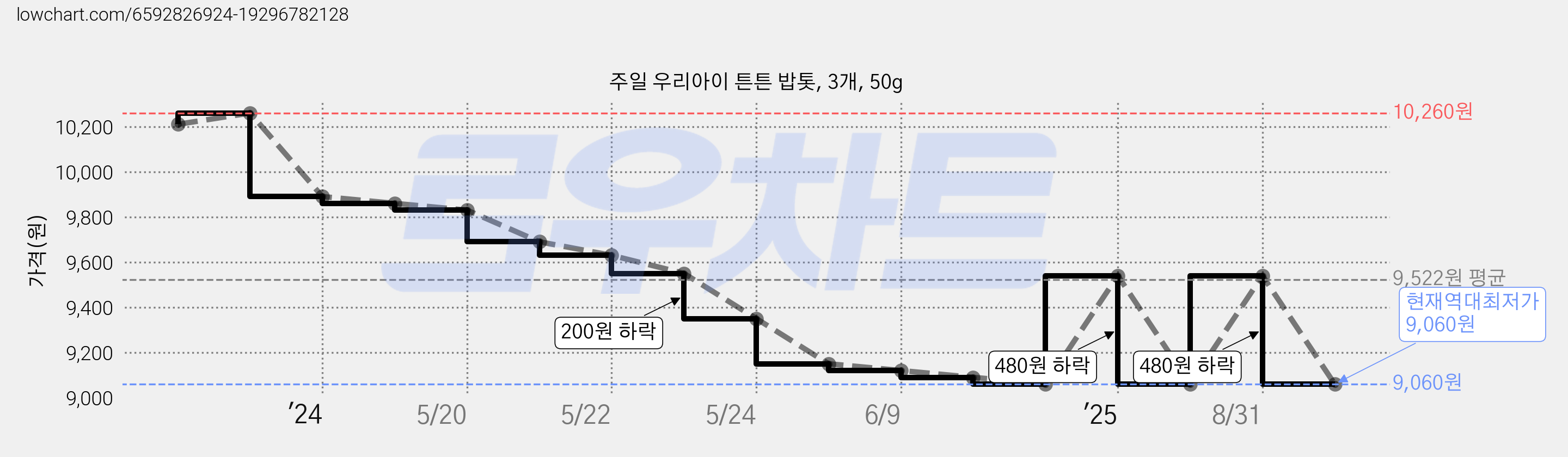 주일 우리아이 튼튼 밥톳, 3개, 50g 가격 변동 차트, 현재가 9,060원, 역대최저가