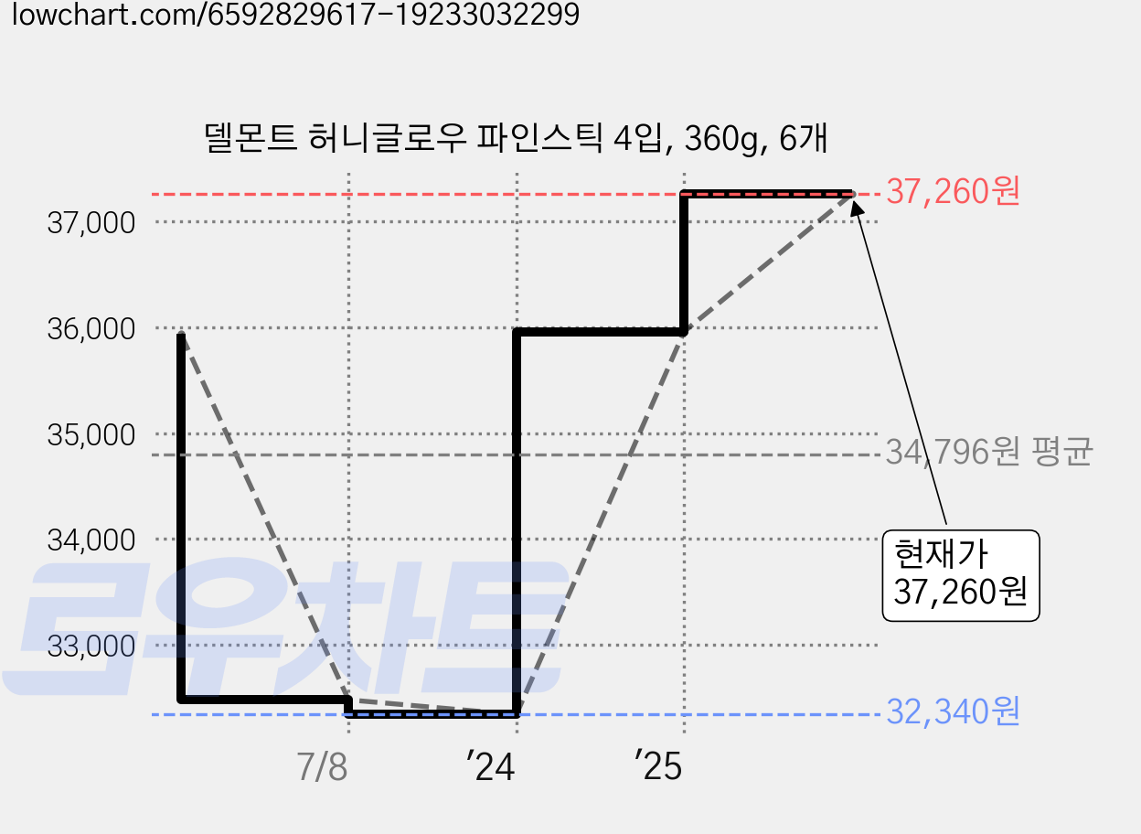 델몬트 허니글로우 파인스틱 4입, 360g, 6개 가격 변동 차트, 현재가 37,260원, 관측 최저가 32,340원