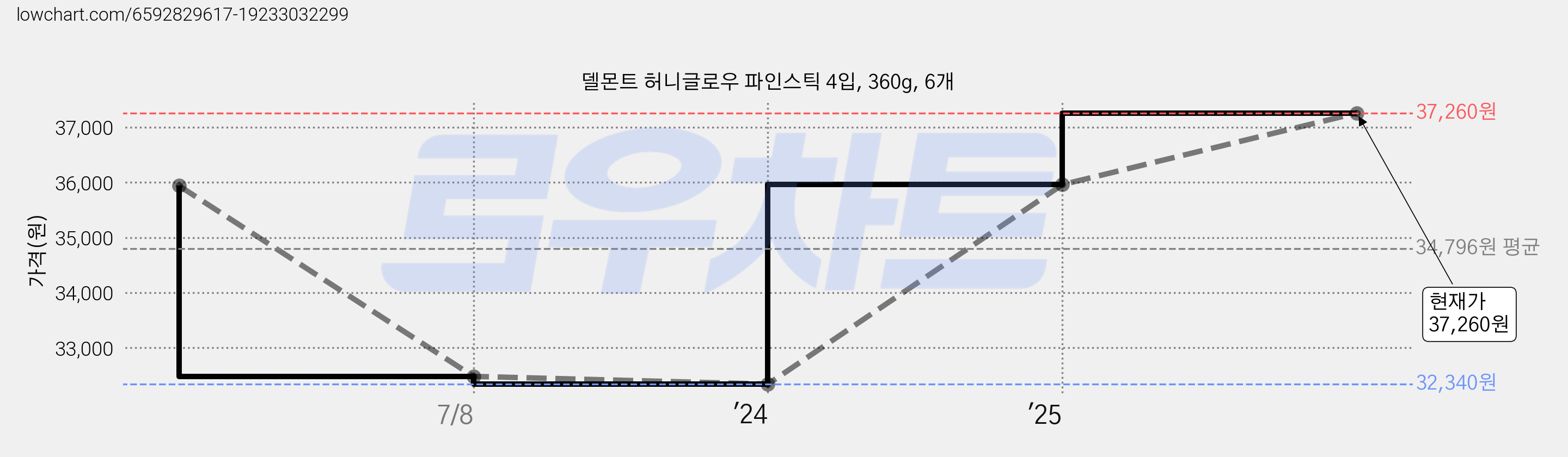 델몬트 허니글로우 파인스틱 4입, 360g, 6개 가격 변동 차트, 현재가 37,260원, 관측 최저가 32,340원