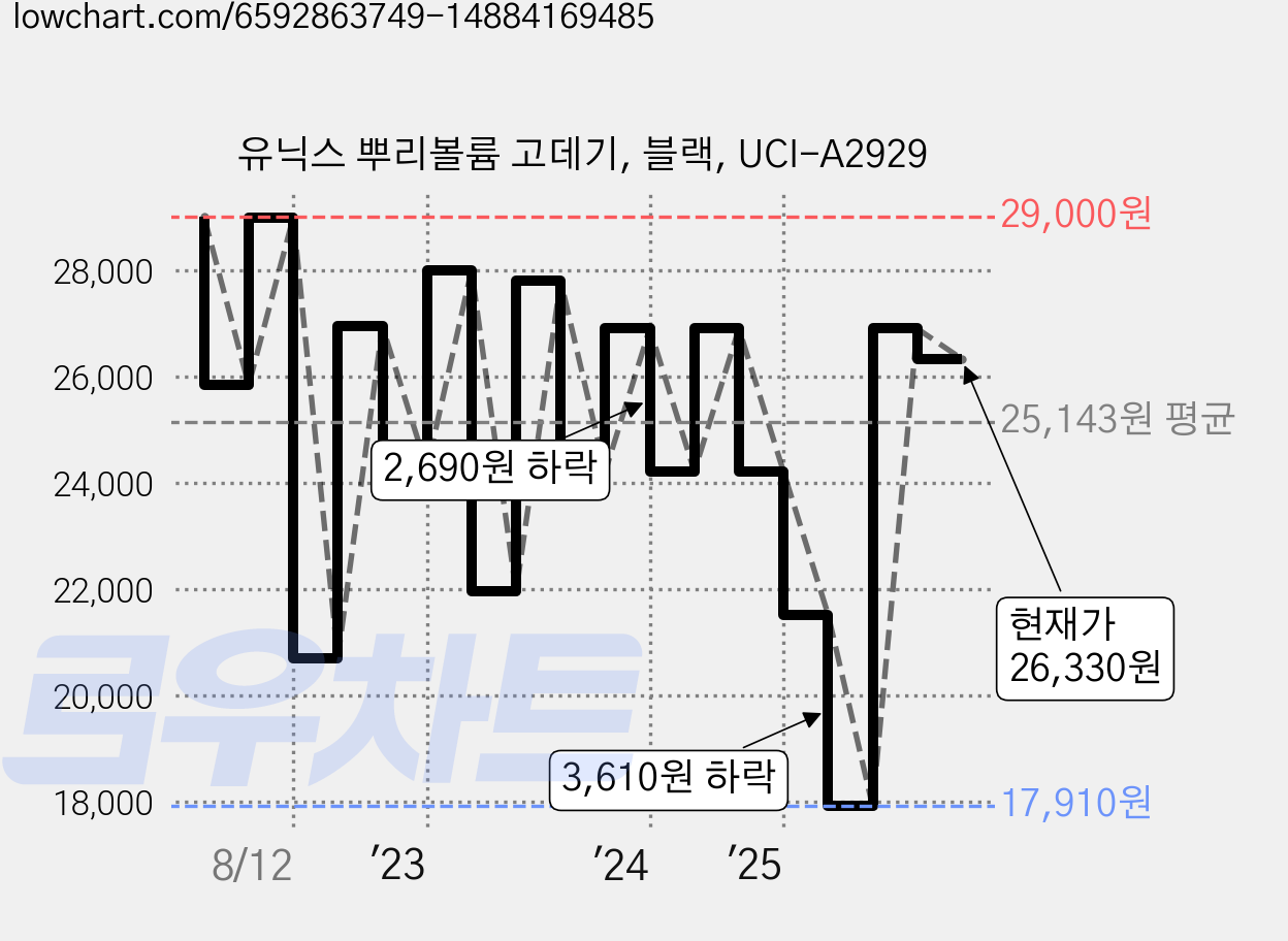 유닉스 뿌리볼륨 고데기, 블랙, UCI-A2929 가격 변동 차트, 현재가 26,320원, 관측 최저가 17,910원