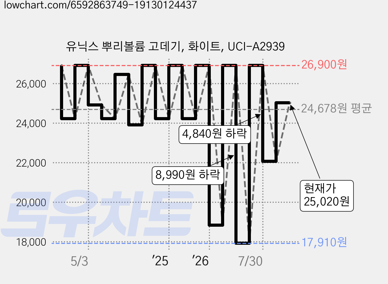 유닉스 뿌리볼륨 고데기, 화이트, UCI-A2939 가격 변동 차트, 현재가 25,020원, 관측 최저가 17,910원