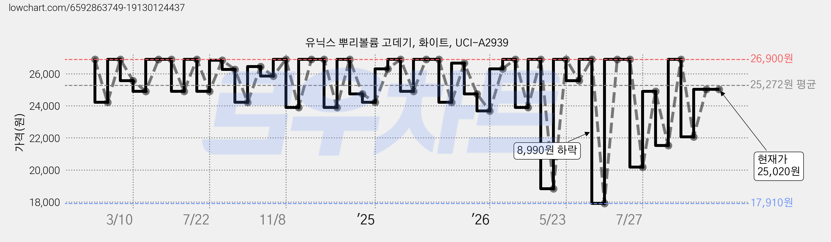 유닉스 뿌리볼륨 고데기, 화이트, UCI-A2939 가격 변동 차트, 현재가 25,020원, 관측 최저가 17,910원