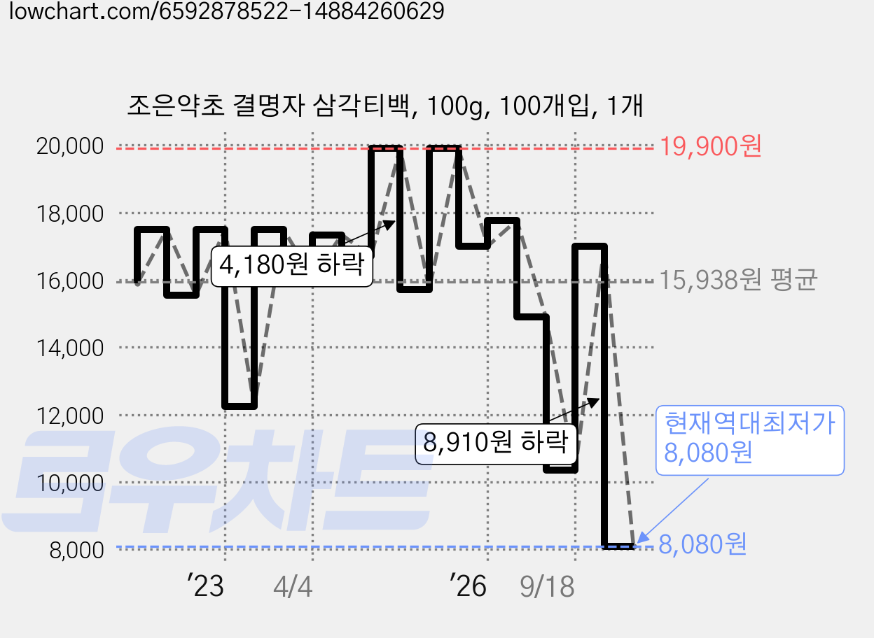조은약초 결명자 삼각티백, 100g, 100개입, 1개 가격 변동 차트, 현재가 8,080원, 역대최저가