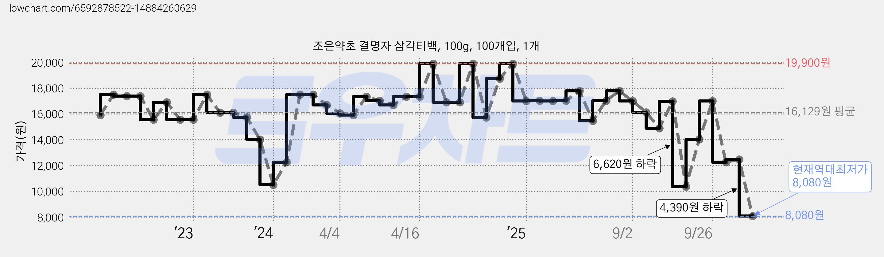 조은약초 결명자 삼각티백, 100g, 100개입, 1개 가격 변동 차트, 현재가 8,080원, 역대최저가