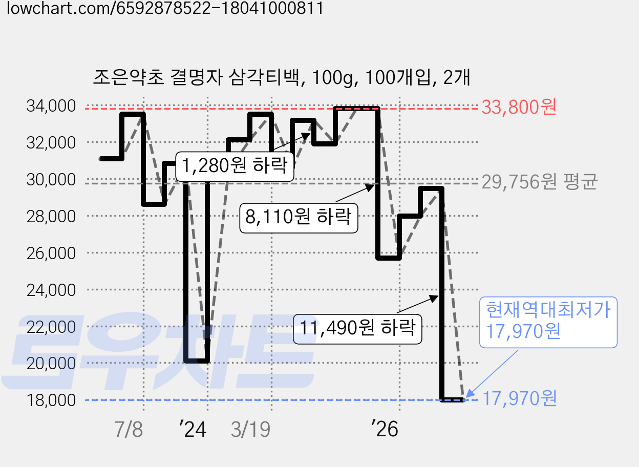 조은약초 결명자 삼각티백, 100g, 100개입, 2개 가격 변동 차트, 현재가 17,970원, 역대최저가