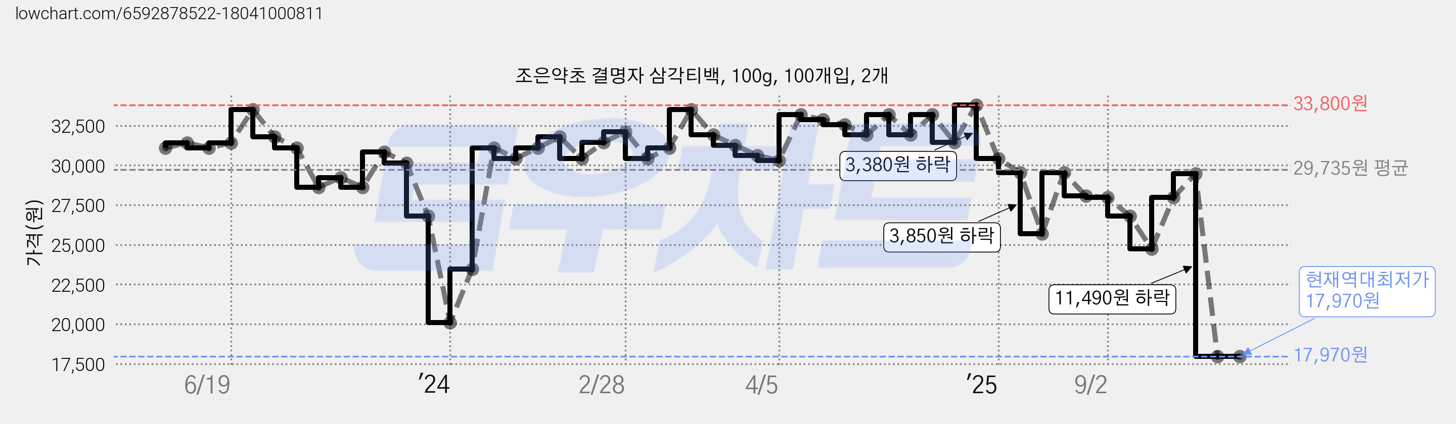 조은약초 결명자 삼각티백, 100g, 100개입, 2개 가격 변동 차트, 현재가 17,970원, 역대최저가