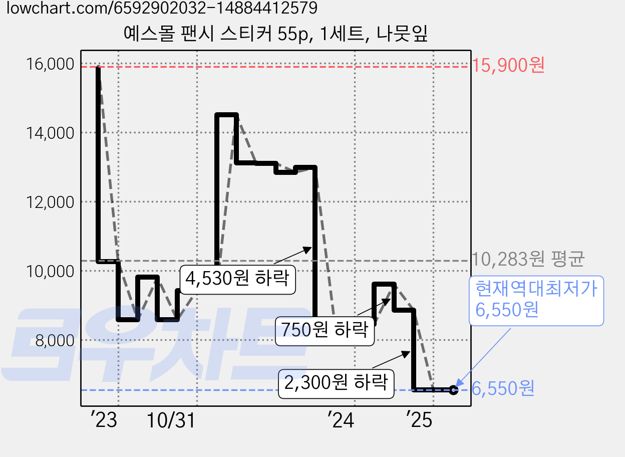 예스몰 팬시 스티커 55p, 1세트, 나뭇잎 가격 변동 차트, 현재가 6,550원, 역대최저가