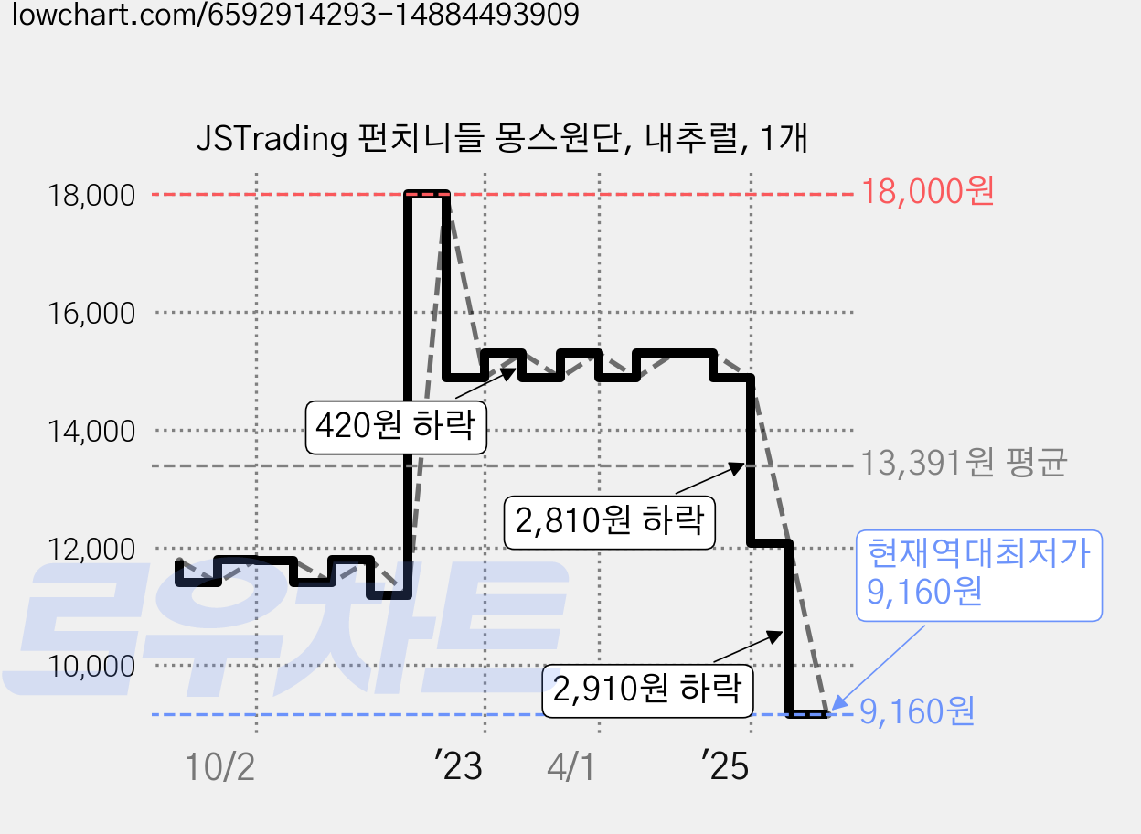 JSTrading 펀치니들 몽스원단, 내추럴, 1개 가격 변동 차트, 현재가 9,160원, 역대최저가