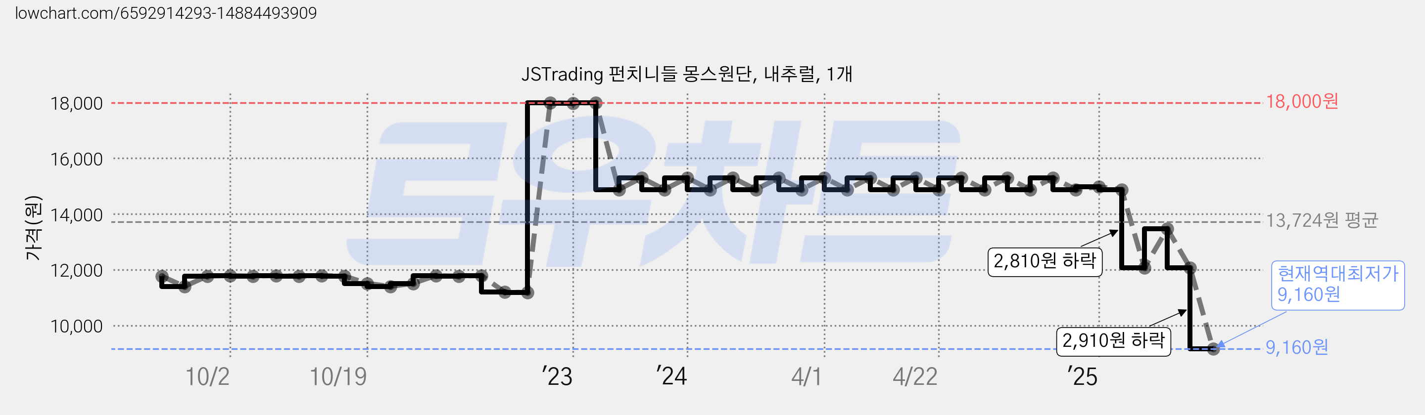 JSTrading 펀치니들 몽스원단, 내추럴, 1개 가격 변동 차트, 현재가 9,160원, 역대최저가