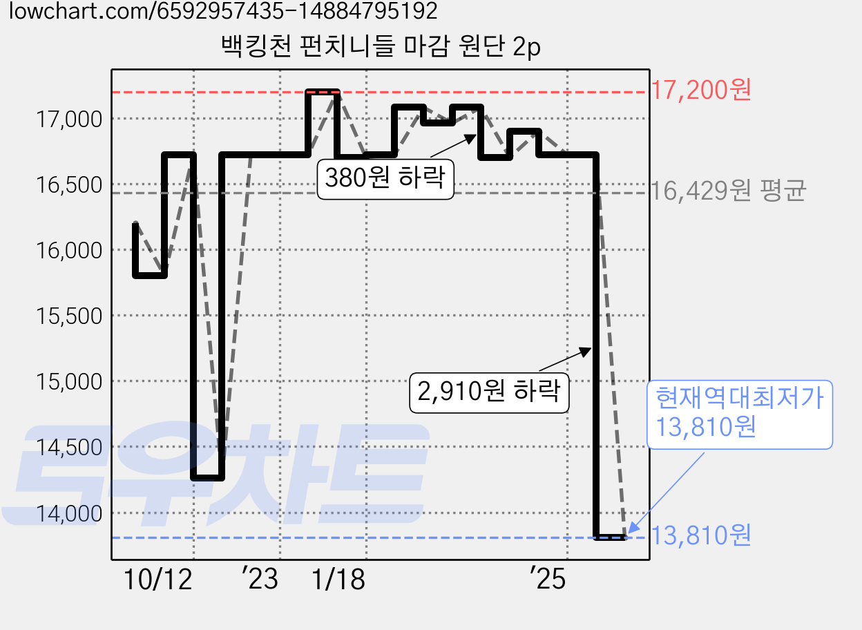 백킹천 펀치니들 마감 원단 2p 가격 변동 차트, 현재가 13,810원, 역대최저가