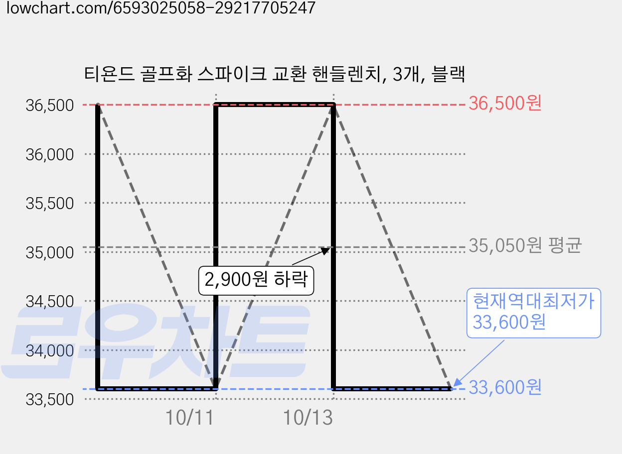티욘드 골프화 스파이크 교환 핸들렌치, 3개, 블랙 가격 변동 차트, 현재가 33,600원, 역대최저가