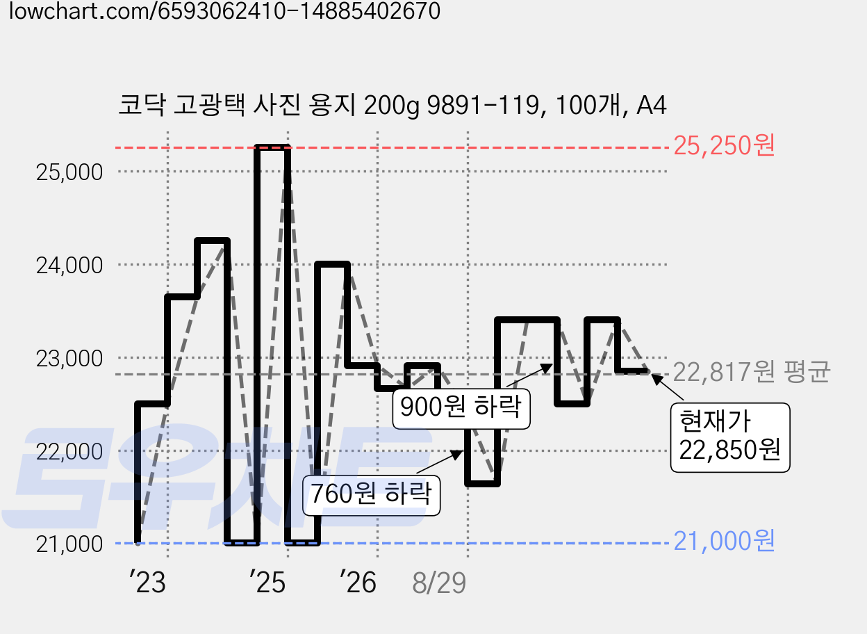 코닥 고광택 사진 용지 200g 9891-119, 100개, A4 가격 변동 차트, 현재가 22,850원, 관측 최저가 21,000원