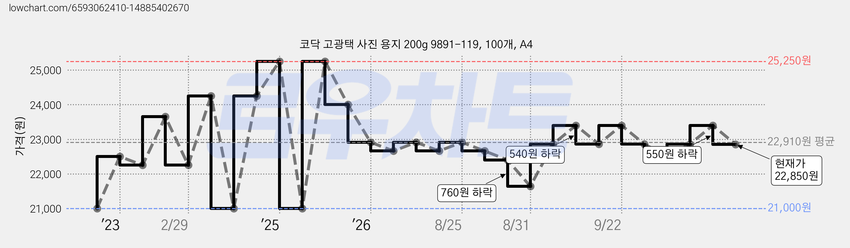 코닥 고광택 사진 용지 200g 9891-119, 100개, A4 가격 변동 차트, 현재가 22,850원, 관측 최저가 21,000원