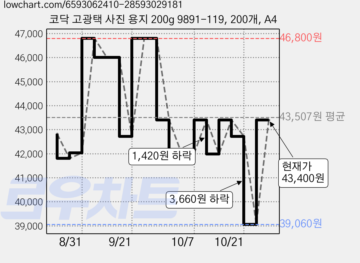 코닥 고광택 사진 용지 200g 9891-119, 200개, A4 가격 변동 차트, 현재가 39,060원, 역대최저가