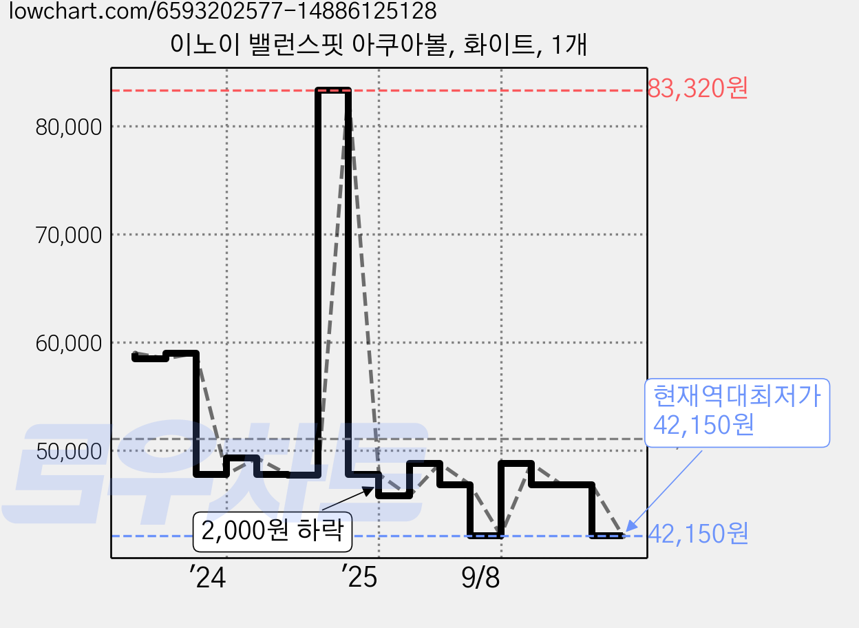 이노이 밸런스핏 아쿠아볼, 화이트, 1개 가격 변동 차트, 현재가 42,150원, 역대최저가