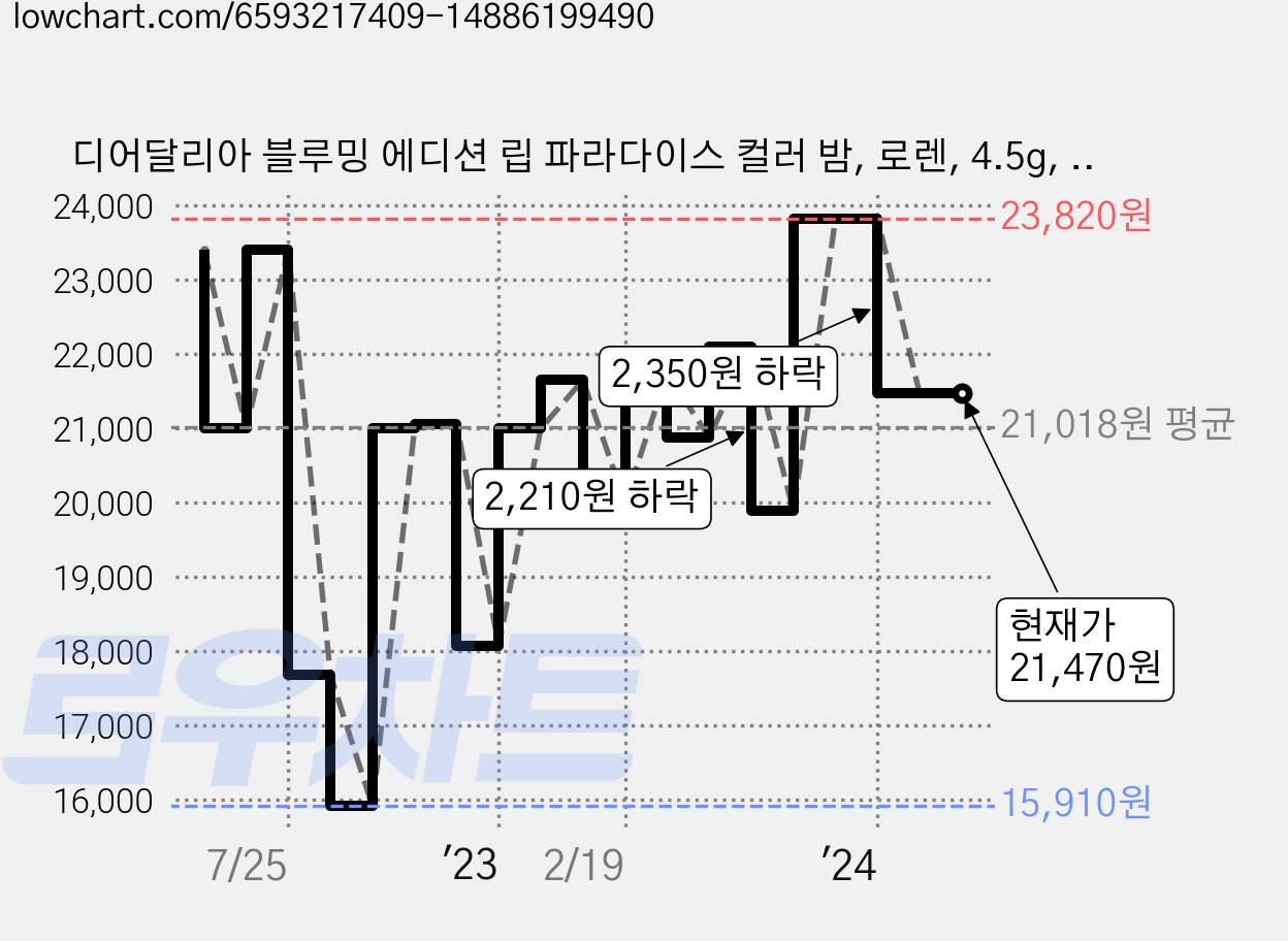 디어달리아 블루밍 에디션 립 파라다이스 컬러 밤, 로렌, 4.5g, 1개 가격 변동 차트, 현재가 21,470원, 관측 최저가 15,910원