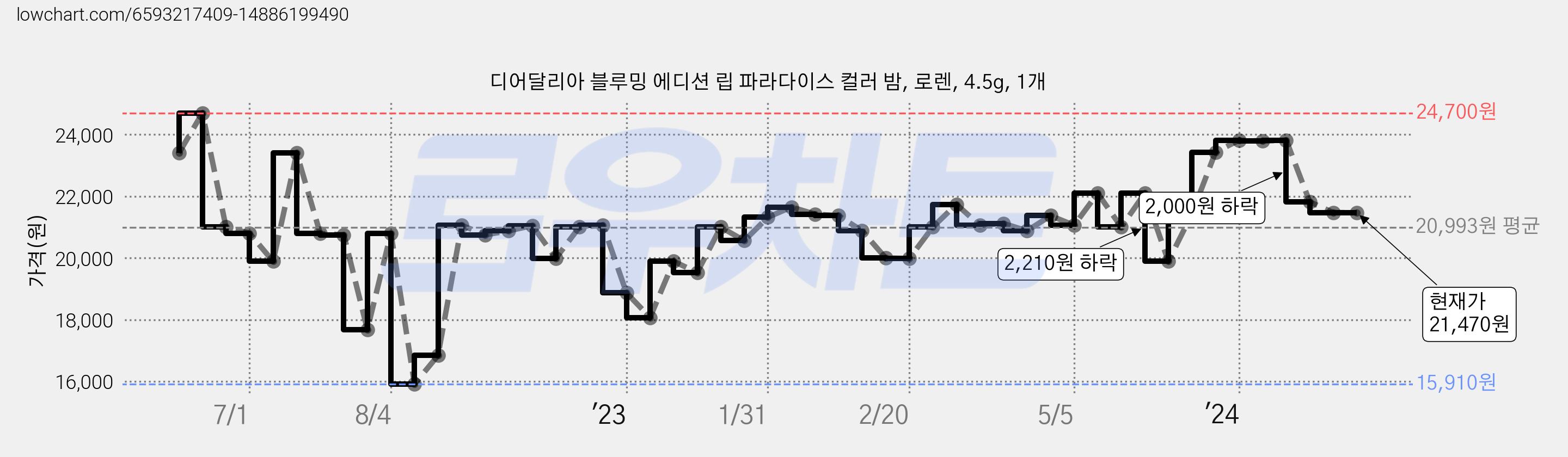디어달리아 블루밍 에디션 립 파라다이스 컬러 밤, 로렌, 4.5g, 1개 가격 변동 차트, 현재가 21,470원, 관측 최저가 15,910원