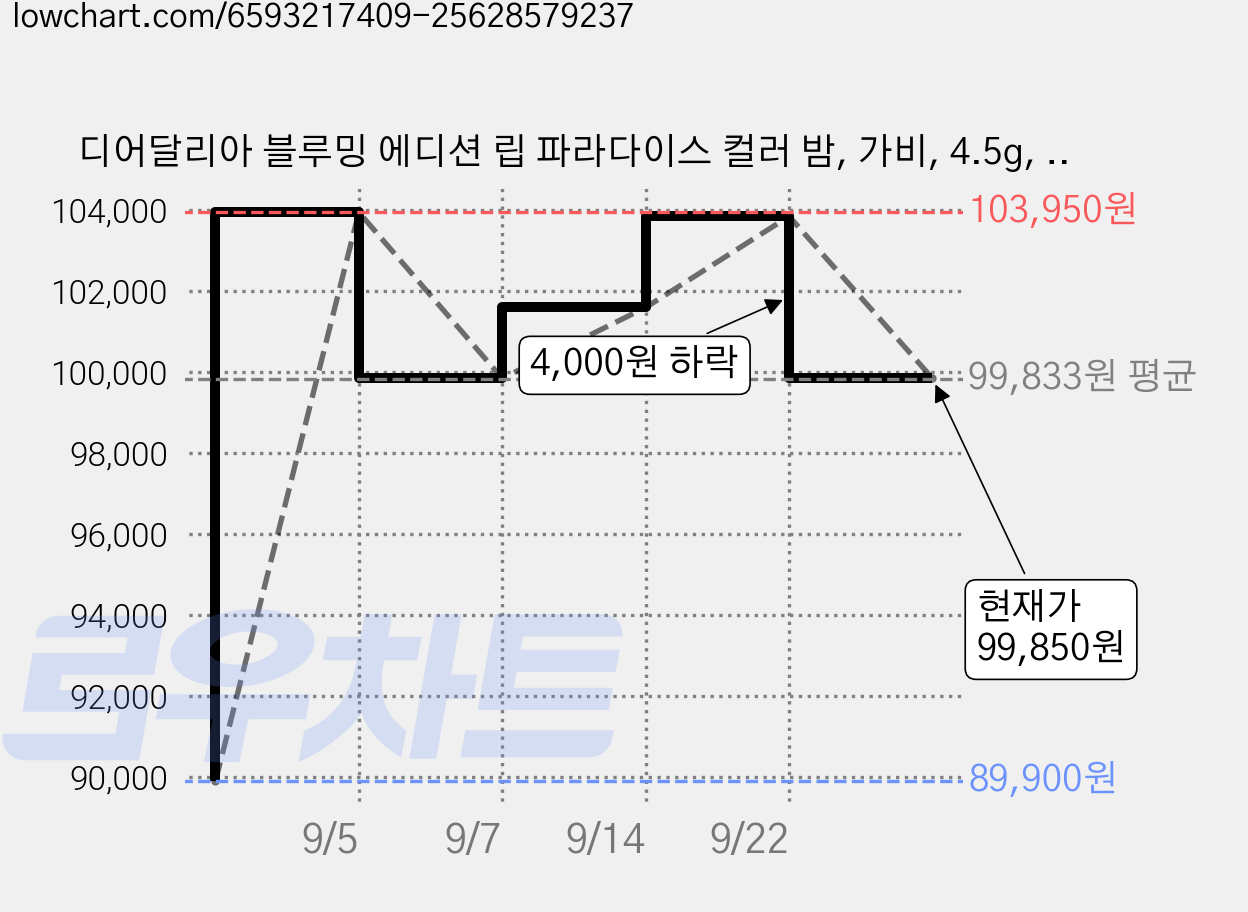 디어달리아 블루밍 에디션 립 파라다이스 컬러 밤, 가비, 4.5g, 5개 가격 변동 차트, 현재가 99,850원, 관측 최저가 89,900원
