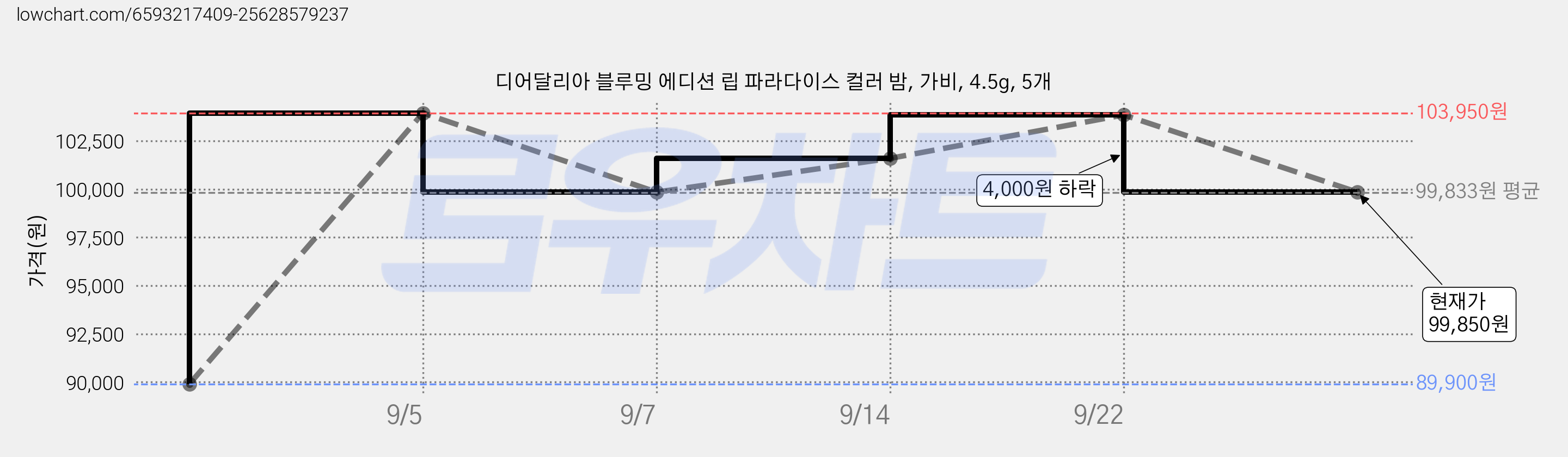 디어달리아 블루밍 에디션 립 파라다이스 컬러 밤, 가비, 4.5g, 5개 가격 변동 차트, 현재가 99,850원, 관측 최저가 89,900원